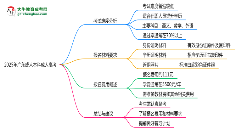 2025年廣東成人本科是否到考即過？真實難度揭秘思維導圖