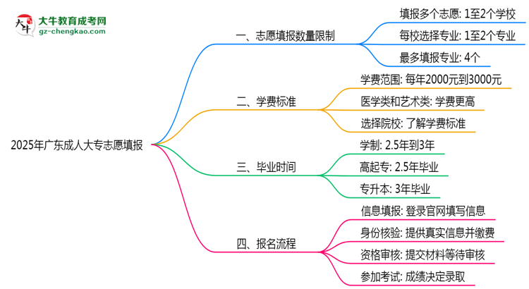 2025年廣東成人大專志愿填報數(shù)量限制及調整規(guī)則思維導圖