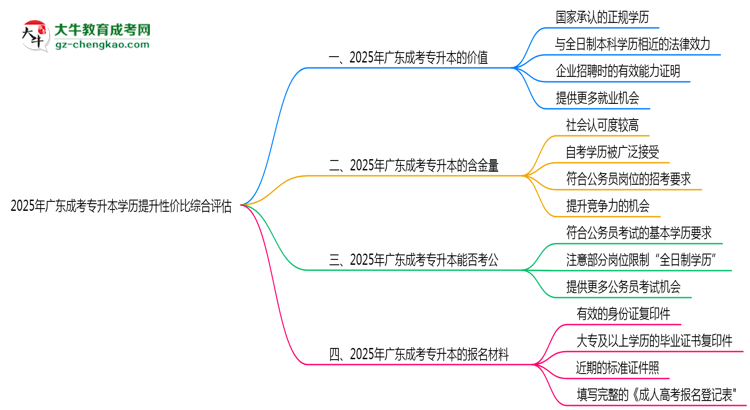 2025年廣東成考專(zhuān)升本學(xué)歷提升性?xún)r(jià)比綜合評(píng)估思維導(dǎo)圖