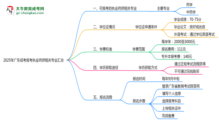 2025年廣東成考報(bào)考執(zhí)業(yè)藥師相關(guān)專(zhuān)業(yè)匯總思維導(dǎo)圖