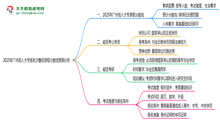 2025年廣州成人大專(zhuān)各批次最低錄取分?jǐn)?shù)線預(yù)測(cè)分析思維導(dǎo)圖