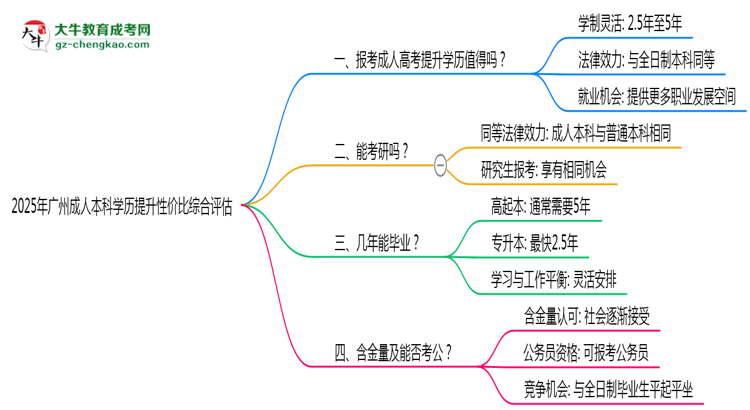 2025年廣州成人本科學(xué)歷提升性價比綜合評估思維導(dǎo)圖