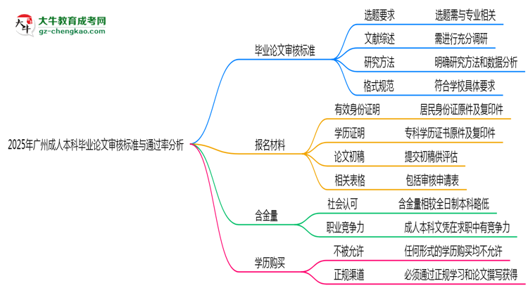2025年廣州成人本科畢業(yè)論文審核標準與通過率分析思維導圖