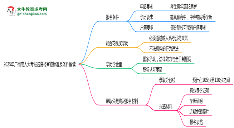 2025年廣州成人大專報名資格審核標準及條件解讀思維導(dǎo)圖