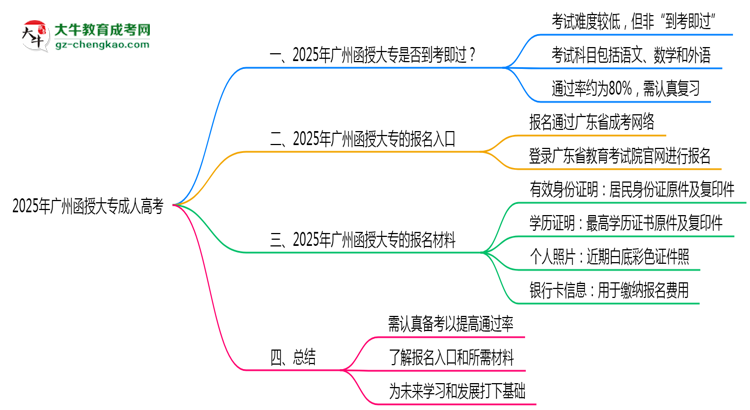 2025年廣州函授大專是否到考即過(guò)？真實(shí)難度揭秘思維導(dǎo)圖