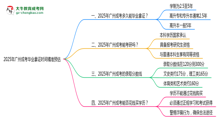 2025年廣州成考最快畢業(yè)拿證時間精準預估思維導圖