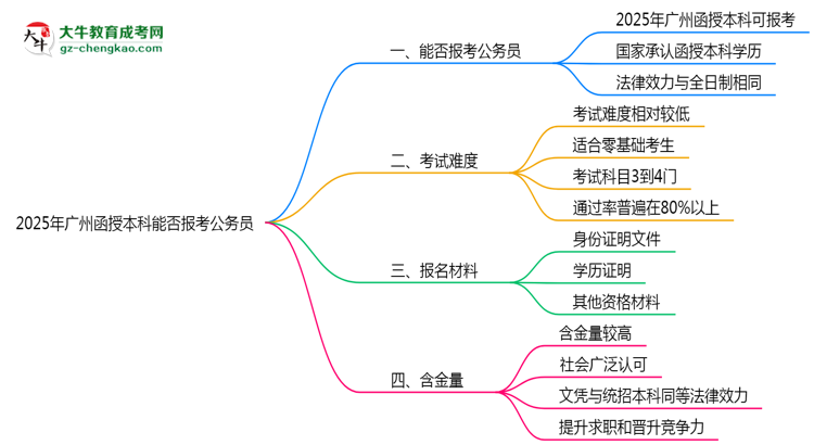 2025年廣州函授本科學(xué)歷能否報(bào)考公務(wù)員崗位思維導(dǎo)圖