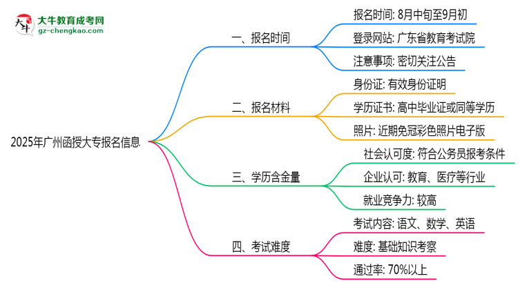 2025年廣州函授大專(zhuān)報(bào)名截止時(shí)間與注意事項(xiàng)思維導(dǎo)圖