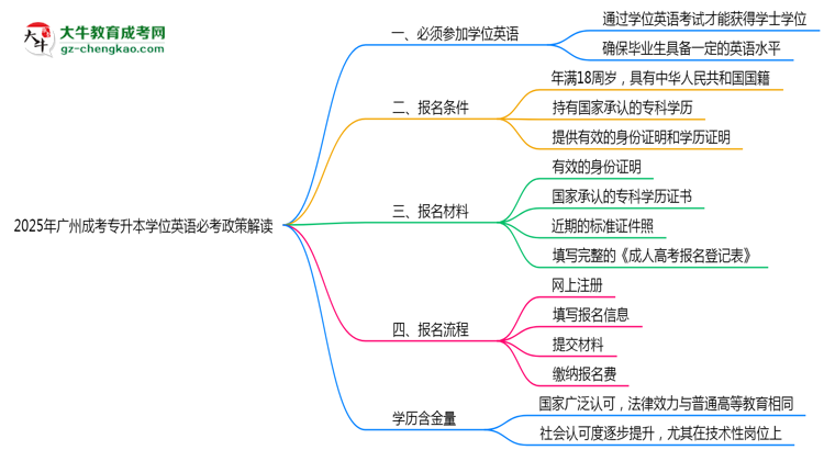 2025年廣州成考專(zhuān)升本學(xué)位英語(yǔ)必考政策最新解讀思維導(dǎo)圖