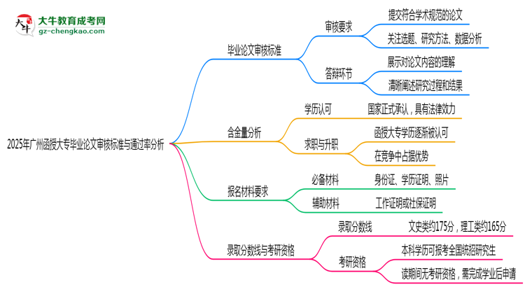 2025年廣州函授大專(zhuān)畢業(yè)論文審核標(biāo)準(zhǔn)與通過(guò)率分析思維導(dǎo)圖