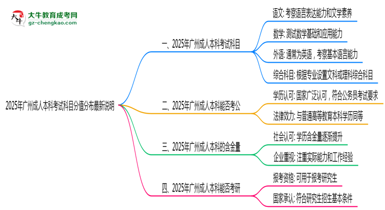 2025年廣州成人本科考試科目分值分布最新說明思維導(dǎo)圖
