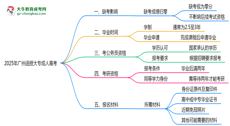 2025年廣州函授大專缺考是否影響后續(xù)考試資格說明思維導圖