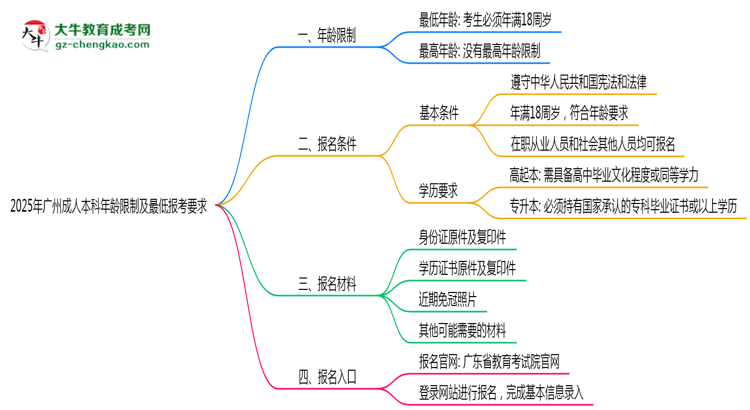 2025年廣州成人本科年齡限制及最低報考要求說明思維導(dǎo)圖