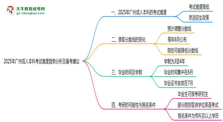 2025年廣州成人本科考試難度趨勢分析及備考建議思維導圖