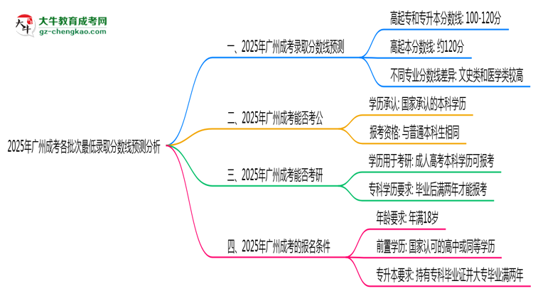 2025年廣州成考各批次最低錄取分數(shù)線預測分析思維導圖