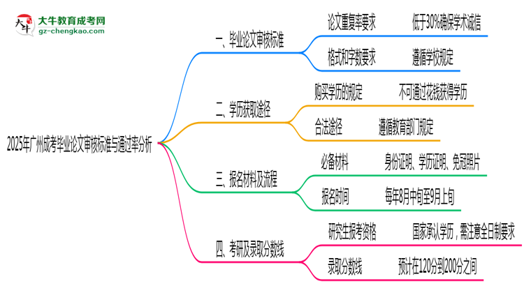 2025年廣州成考畢業(yè)論文審核標準與通過率分析思維導(dǎo)圖