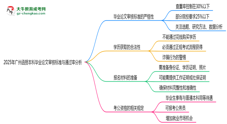 2025年廣州函授本科畢業(yè)論文審核標(biāo)準(zhǔn)與通過(guò)率分析思維導(dǎo)圖