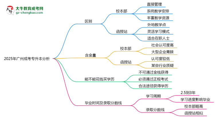 2025年廣州成考專升本校本部與函授站授課模式對比分析思維導圖