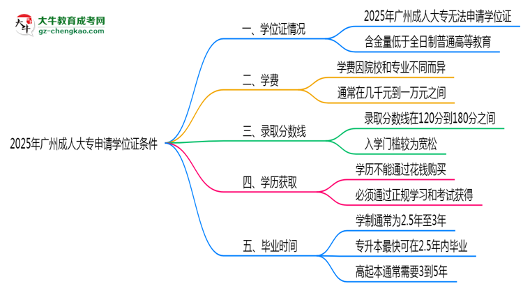 2025年廣州成人大專(zhuān)畢業(yè)后申請(qǐng)學(xué)位證需滿(mǎn)足哪些條件思維導(dǎo)圖