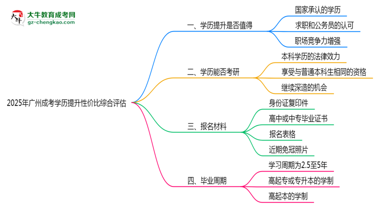 2025年廣州成考學(xué)歷提升性價比綜合評估思維導(dǎo)圖
