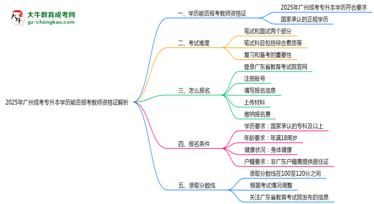 2025年廣州成考專升本學歷能否報考教師資格證解析思維導圖