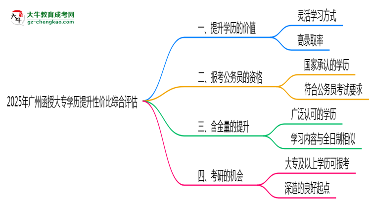 2025年廣州函授大專學歷提升性價比綜合評估思維導圖