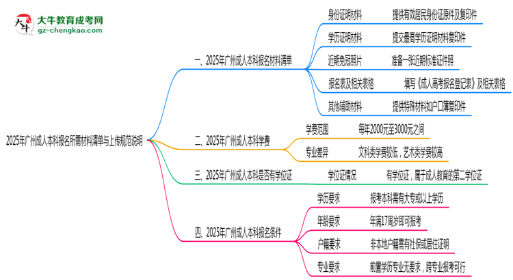 2025年廣州成人本科報名所需材料清單與上傳規(guī)范說明思維導圖