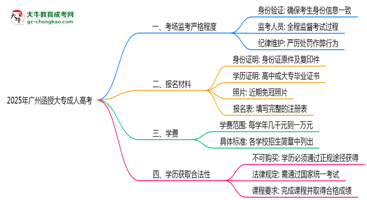 2025年廣州函授大專(zhuān)考場(chǎng)監(jiān)考嚴(yán)格程度及防作弊措施思維導(dǎo)圖