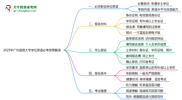 2025年廣州函授大專(zhuān)學(xué)位英語(yǔ)必考政策最新解讀思維導(dǎo)圖