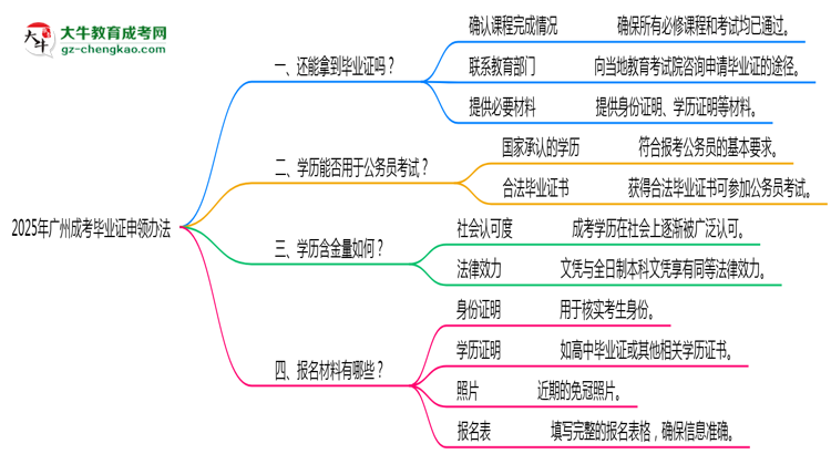 2025年廣州成考機構(gòu)跑路后畢業(yè)證申領(lǐng)辦法思維導(dǎo)圖