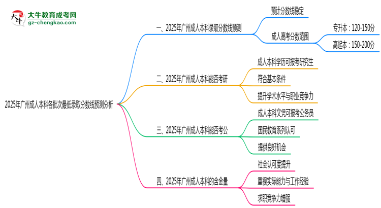 2025年廣州成人本科各批次最低錄取分數(shù)線預(yù)測分析思維導(dǎo)圖