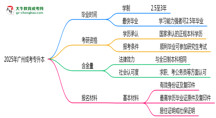 2025年廣州成考專(zhuān)升本最快畢業(yè)拿證時(shí)間精準(zhǔn)預(yù)估思維導(dǎo)圖
