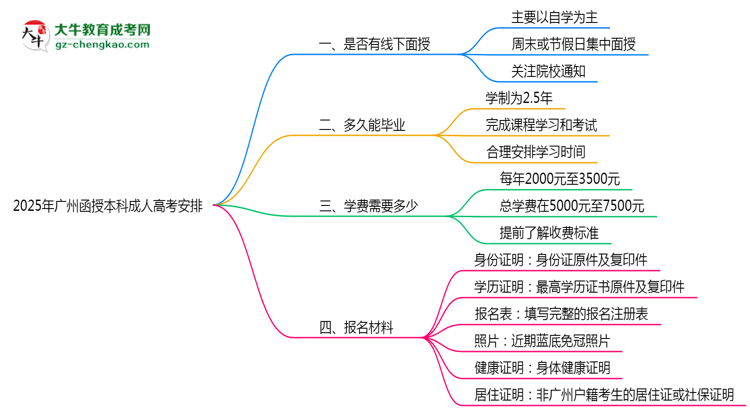 2025年廣州函授本科線下面授課程安排最新說明思維導圖