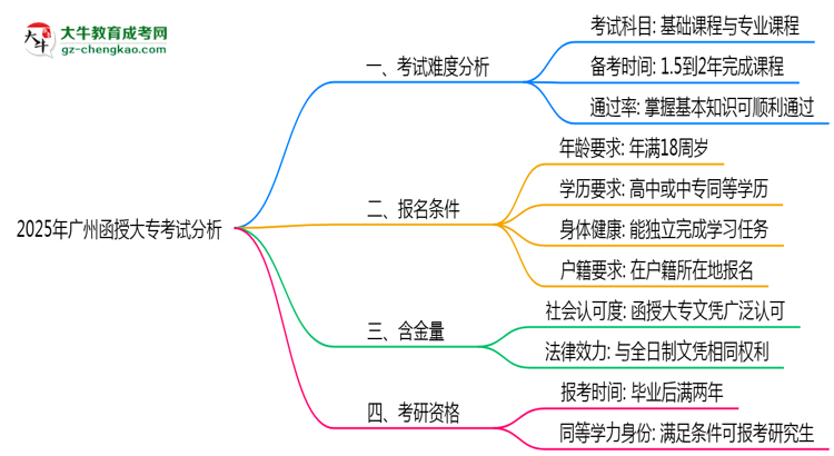 2025年廣州函授大?？荚囯y度趨勢分析及備考建議思維導(dǎo)圖