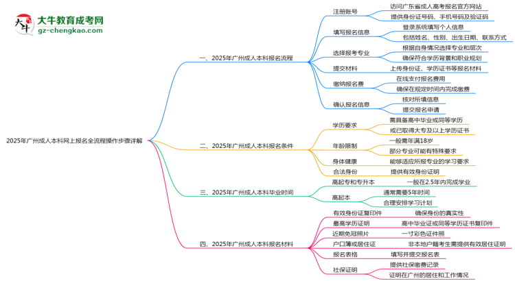 2025年廣州成人本科網(wǎng)上報(bào)名全流程操作步驟詳解思維導(dǎo)圖