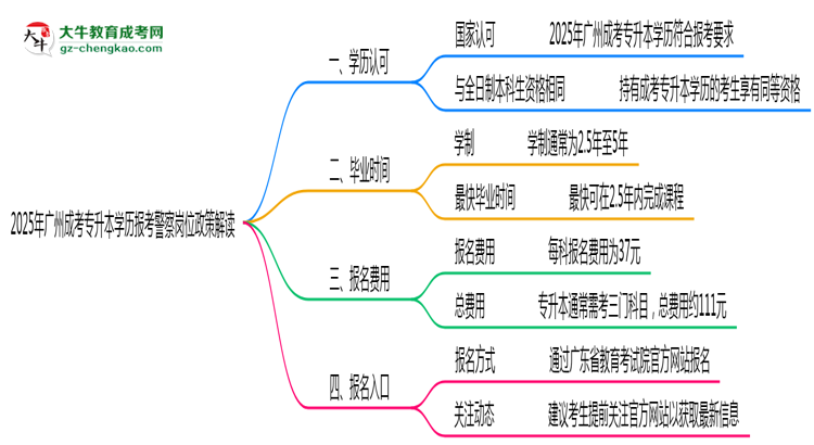 2025年廣州成考專(zhuān)升本學(xué)歷報(bào)考警察崗位政策解讀思維導(dǎo)圖