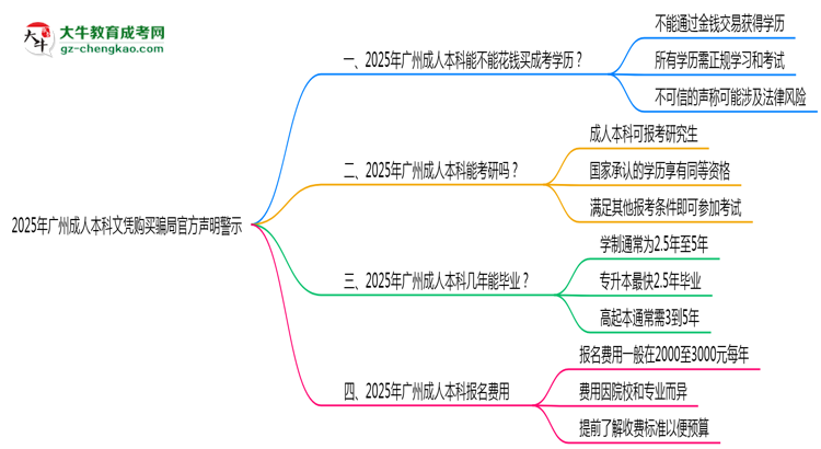 2025年廣州成人本科文憑購(gòu)買(mǎi)騙局官方聲明警示思維導(dǎo)圖