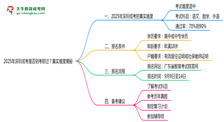 2025年深圳成考是否到考即過？真實(shí)難度揭秘思維導(dǎo)圖
