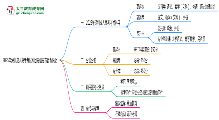 2025年深圳成人高考考試科目分值分布最新說(shuō)明思維導(dǎo)圖