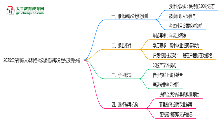 2025年深圳成人本科各批次最低錄取分數線預測分析思維導圖