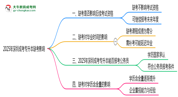 2025年深圳成考專升本缺考是否影響后續(xù)考試資格說明思維導圖