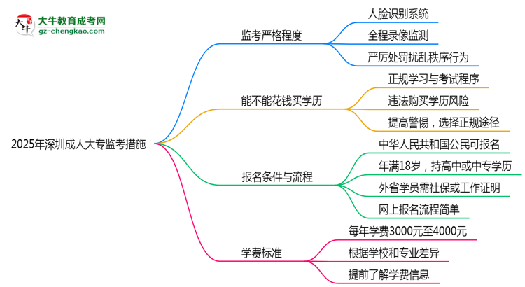 2025年深圳成人大?？紙霰O(jiān)考嚴(yán)格程度及防作弊措施思維導(dǎo)圖
