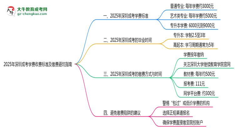 2025年深圳成考學(xué)費收費標(biāo)準(zhǔn)及繳費避坑指南思維導(dǎo)圖