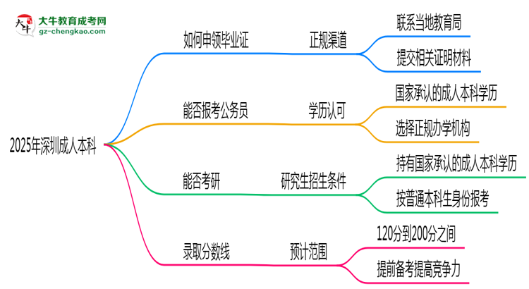 2025年深圳成人本科機構(gòu)跑路后畢業(yè)證申領(lǐng)辦法思維導(dǎo)圖