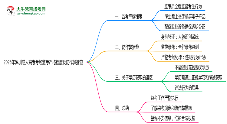 2025年深圳成人高考考場(chǎng)監(jiān)考嚴(yán)格程度及防作弊措施思維導(dǎo)圖