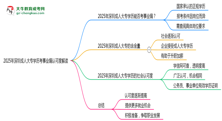 2025年深圳成人大專(zhuān)學(xué)歷考事業(yè)編認(rèn)可度解讀思維導(dǎo)圖
