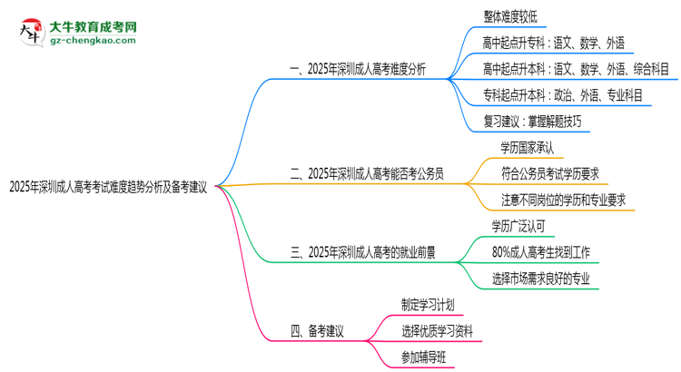 2025年深圳成人高考考試難度趨勢分析及備考建議思維導(dǎo)圖