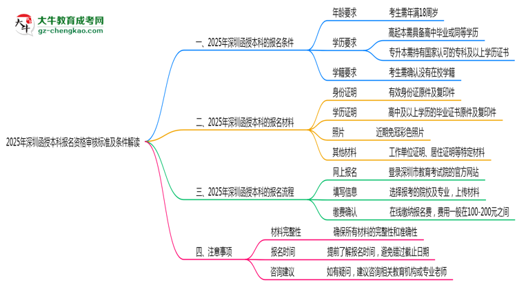 2025年深圳函授本科報名資格審核標(biāo)準(zhǔn)及條件解讀思維導(dǎo)圖