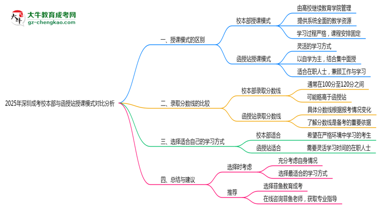2025年深圳成考校本部與函授站授課模式對比分析思維導圖