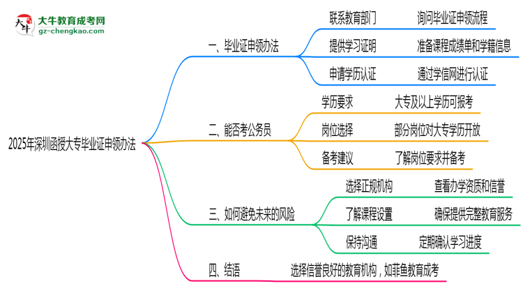 2025年深圳函授大專機構跑路后畢業(yè)證申領辦法思維導圖